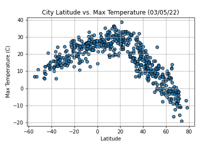 City Latitude vs. Max Temperature (03/05/2022)