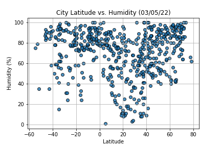 City Latitude vs Humidity (03/05/2022)