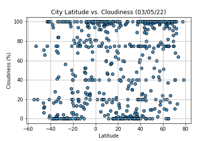 City Latitude vs. Cloudiness (03/05/2022)