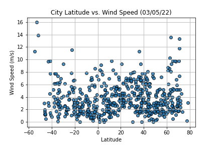 City Latitude vs. Wind Speed (03/05/2022)